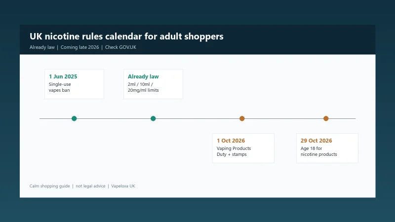 UK Nicotine Rules for Adult Shoppers: What’s Already Law, What’s Coming in Late 2026